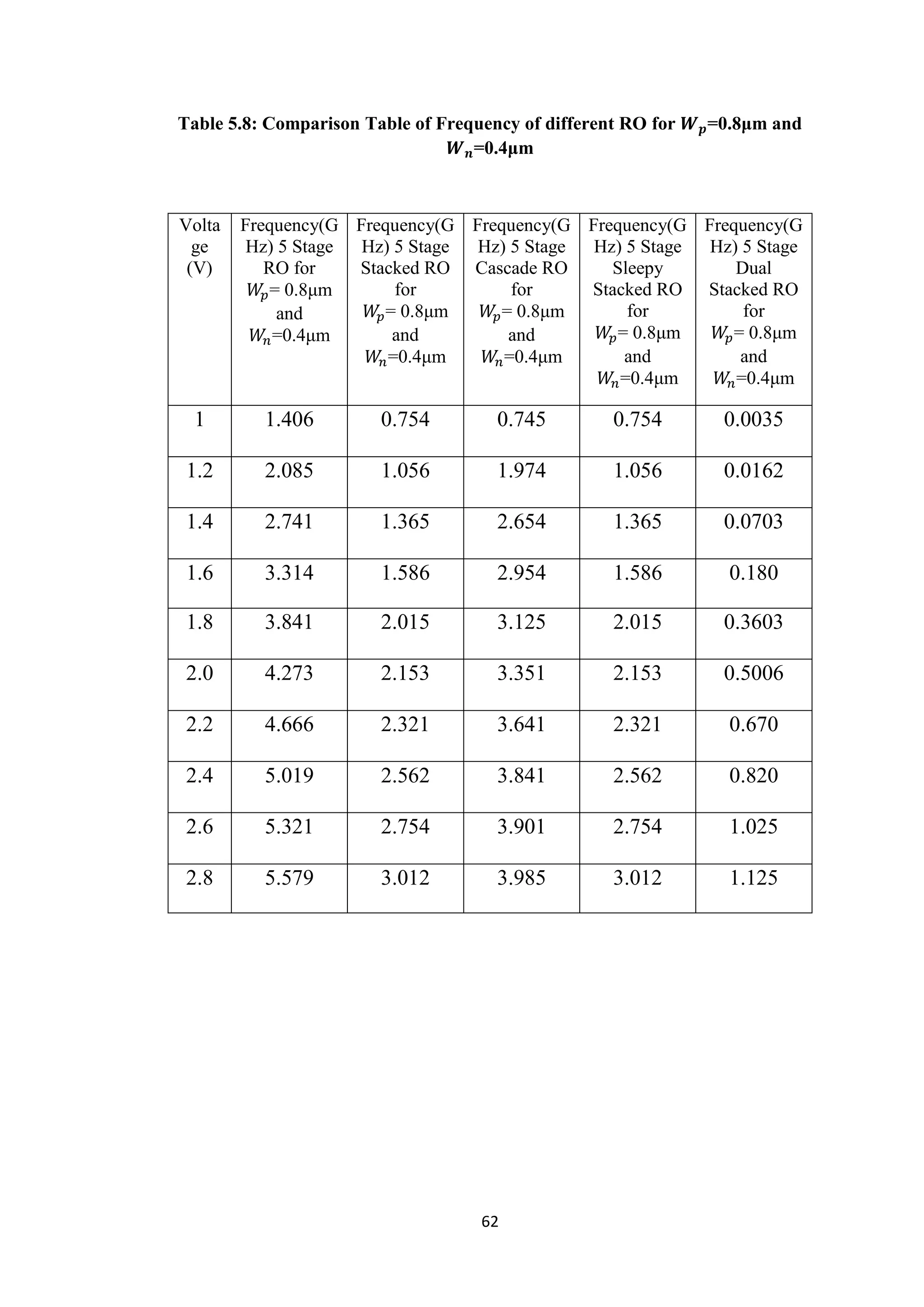CMOS Ring Oscillator Using Stacking Techniques to Reduce Power Dissipation  and Leakage Current | PDF