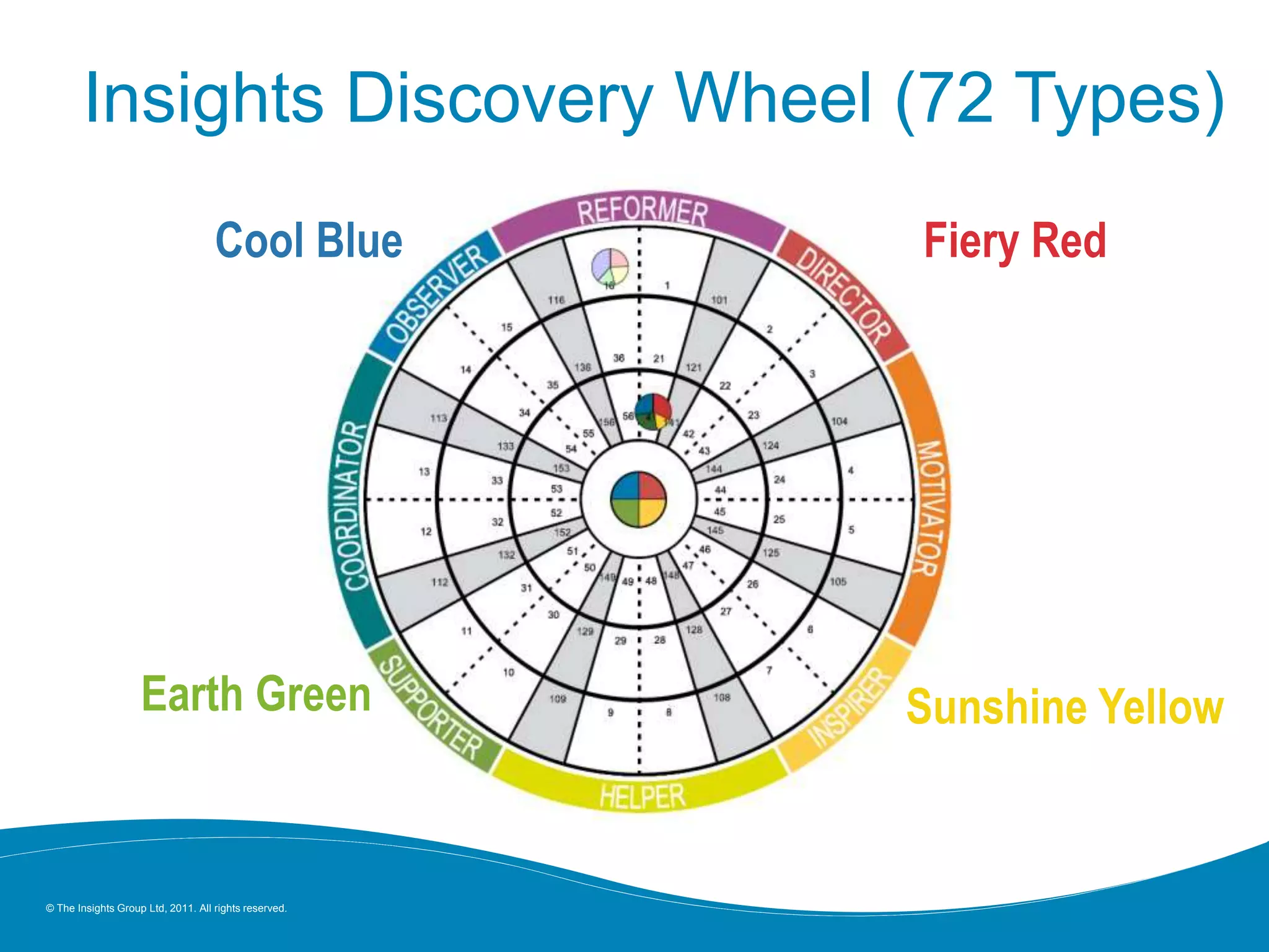 © The Insights Group Ltd, 2011. All rights reserved.
Insights Discovery Wheel (72 Types)
Cool Blue Fiery Red
Sunshine YellowEarth Green
 