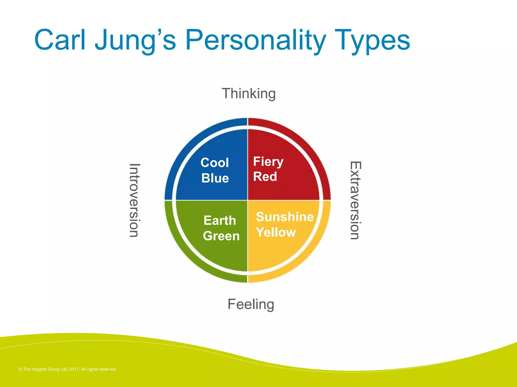 © The Insights Group Ltd, 2011. All rights reserved.
Carl Jung’s Personality Types
Cool
Blue
Fiery
Red
Earth
Green
Sunshine
Yellow
Thinking
Feeling
Introversion
Extraversion
 