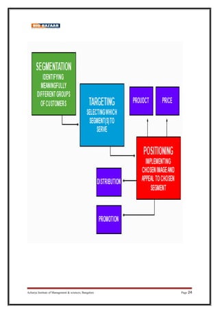 Acharya Institute of Management  sciences, Bangalore Page 24
 