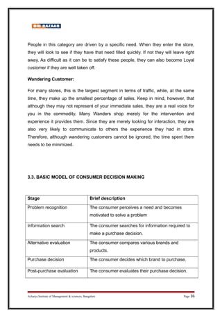 People in this category are driven by a specific need. When they enter the store,
they will look to see if they have that need filled quickly. If not they will leave right
away. As difficult as it can be to satisfy these people, they can also become Loyal
customer if they are well taken off.
Wandering Customer:
For many stores, this is the largest segment in terms of traffic, while, at the same
time, they make up the smallest percentage of sales. Keep in mind, however, that
although they may not represent of your immediate sales, they are a real voice for
you in the commodity. Many Wanders shop merely for the intervention and
experience it provides them. Since they are merely looking for interaction, they are
also very likely to communicate to others the experience they had in store.
Therefore, although wandering customers cannot be ignored, the time spent them
needs to be minimized.
3.3. BASIC MODEL OF CONSUMER DECISION MAKING
Stage Brief description
Problem recognition The consumer perceives a need and becomes
motivated to solve a problem
Information search The consumer searches for information required to
make a purchase decision.
Alternative evaluation The consumer compares various brands and
products.
Purchase decision The consumer decides which brand to purchase.
Post-purchase evaluation The consumer evaluates their purchase decision.
Acharya Institute of Management  sciences, Bangalore Page 36
 