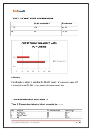 TABLE 1. SHOWING AGREE WITH PUNCH LINE.
No. of respondant Percentage
YES 104 69.33
NO 46 30.66
Inference:
From the above table it is clear that the 69.33% majority of respondent agree with
the punch line and 30.66% not agree with big bazaar punch line.
2. STATE-OF-ORIGIN OF RESPONDENTS:
Table 2. Showing the state-of-origin of respondents……….
No. Region No. of Respond Percentage
1 Karnataka 53 35.33
2 Tamil Nadu 13 8.6
3 AP 20 13.33
Acharya Institute of Management  sciences, Bangalore Page 48
 