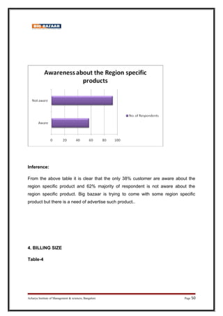 Inference:
From the above table it is clear that the only 38% customer are aware about the
region specific product and 62% majority of respondent is not aware about the
region specific product. Big bazaar is trying to come with some region specific
product but there is a need of advertise such product..
4. BILLING SIZE
Table-4
Acharya Institute of Management  sciences, Bangalore Page 50
 