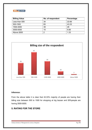 Inference:
From the above table it is clear that 43.33% majority of people are having their
billing size between 500 to 1500 for shopping at big bazaar and 26%people are
having 3000-5000.
5. RATING FOR THE STORE
Acharya Institute of Management  sciences, Bangalore Page 51
Billing Value No. of respondent Percentage
Less than 500 34 22.66
500-1500 65 43.33
1500-3000 39 26
3000-5000 10 6.66
Above 5000 2 1.33
 