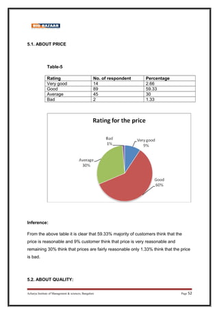 5.1. ABOUT PRICE
Table-5
Rating No. of respondent Percentage
Very good 14 2.66
Good 89 59.33
Average 45 30
Bad 2 1.33
Inference:
From the above table it is clear that 59.33% majority of customers think that the
price is reasonable and 9% customer think that price is very reasonable and
remaining 30% think that prices are fairly reasonable only 1.33% think that the price
is bad.
5.2. ABOUT QUALITY:
Acharya Institute of Management  sciences, Bangalore Page 52
 