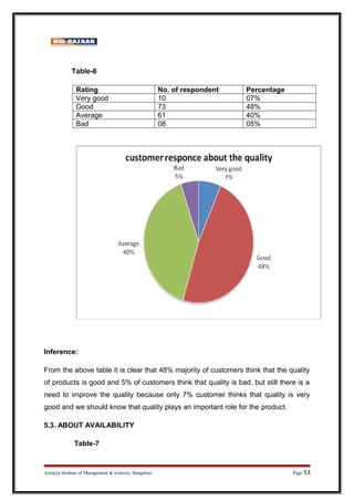 Table-6
Rating No. of respondent Percentage
Very good 10 07%
Good 73 48%
Average 61 40%
Bad 08 05%
Inference:
From the above table it is clear that 48% majority of customers think that the quality
of products is good and 5% of customers think that quality is bad, but still there is a
need to improve the quality because only 7% customer thinks that quality is very
good and we should know that quality plays an important role for the product.
5.3. ABOUT AVAILABILITY
Table-7
Acharya Institute of Management  sciences, Bangalore Page 53
 