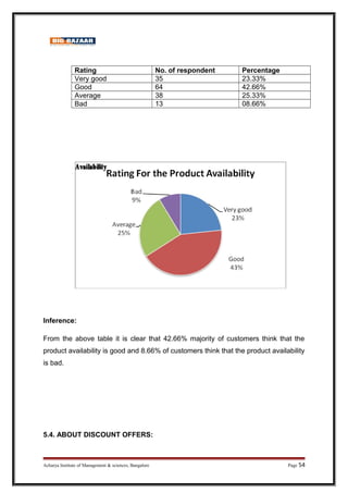 Rating No. of respondent Percentage
Very good 35 23.33%
Good 64 42.66%
Average 38 25.33%
Bad 13 08.66%
Inference:
From the above table it is clear that 42.66% majority of customers think that the
product availability is good and 8.66% of customers think that the product availability
is bad.
5.4. ABOUT DISCOUNT OFFERS:
Acharya Institute of Management  sciences, Bangalore Page 54
 