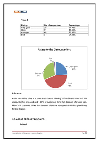 Table-8
Rating No. of respondent Percentage
Very good 39 24.52%
Good 71 44.65%
Average 46 28.93%
Bad 3 01.88%
Inference:
From the above table it is clear that 44.65% majority of customers think that the
discount offers are good and 1.88% of customers think that discount offers are bad.
Here 24% customer thinks that discount offers are very good which is a good thing
for Big Bazaar.
5.5. ABOUT PRODUCT DISPLAYS:
Table-9
Acharya Institute of Management  sciences, Bangalore Page 55
 