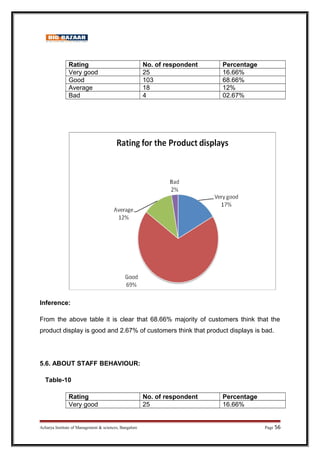 Rating No. of respondent Percentage
Very good 25 16.66%
Good 103 68.66%
Average 18 12%
Bad 4 02.67%
Inference:
From the above table it is clear that 68.66% majority of customers think that the
product display is good and 2.67% of customers think that product displays is bad.
5.6. ABOUT STAFF BEHAVIOUR:
Table-10
Rating No. of respondent Percentage
Very good 25 16.66%
Acharya Institute of Management  sciences, Bangalore Page 56
 