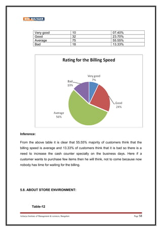 Very good 10 07.40%
Good 32 23.70%
Average 75 55.55%
Bad 18 13.33%
Inference:
From the above table it is clear that 55.55% majority of customers think that the
billing speed is average and 13.33% of customers think that it is bad so there is a
need to increase the cash counter specially on the business days. Here if a
customer wants to purchase few items then he will think, not to come because now
nobody has time for waiting for the billing.
5.8. ABOUT STORE ENVIRONMENT:
Table-12
Acharya Institute of Management  sciences, Bangalore Page 58
 