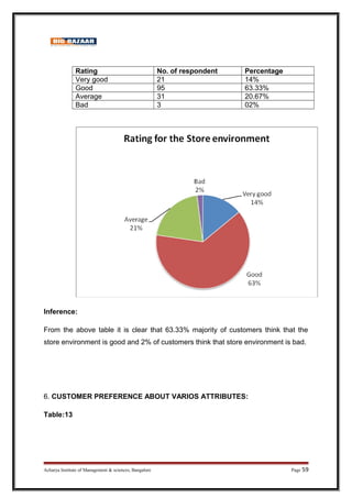 Rating No. of respondent Percentage
Very good 21 14%
Good 95 63.33%
Average 31 20.67%
Bad 3 02%
Inference:
From the above table it is clear that 63.33% majority of customers think that the
store environment is good and 2% of customers think that store environment is bad.
6. CUSTOMER PREFERENCE ABOUT VARIOS ATTRIBUTES:
Table:13
Acharya Institute of Management  sciences, Bangalore Page 59
 