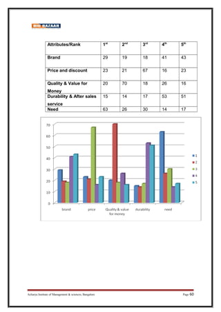 Attributes/Rank 1st
2nd
3rd
4th
5th
Brand 29 19 18 41 43
Price and discount 23 21 67 16 23
Quality  Value for
Money
20 70 18 26 16
Durability  After sales
service
15 14 17 53 51
Need 63 26 30 14 17
Acharya Institute of Management  sciences, Bangalore Page 60
 