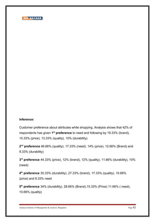 Inference:
Customer preference about attributes while shopping, Analysis shows that 42% of
respondents has given 1st
preference to need and following by 19.33% (brand),
15.33% (price), 13.33% (quality), 10% (durability).
2nd
preference 46.66% (quality), 17.33% (need), 14% (price), 12.66% (Brand) and
9.33% (durability)
3rd
preference 44.33% (price), 12% (brand), 12% (quality), 11.66% (durability), 10%
(need)
4th
preference 35.33% (durability), 27.33% (brand), 17.33% (quality), 10.66%
(price) and 9.33% need
5th
preference 34% (durability), 28.66% (Brand),15.33% (Price) 11.66% ( need),
10.66% (quality)
Acharya Institute of Management  sciences, Bangalore Page 61
 