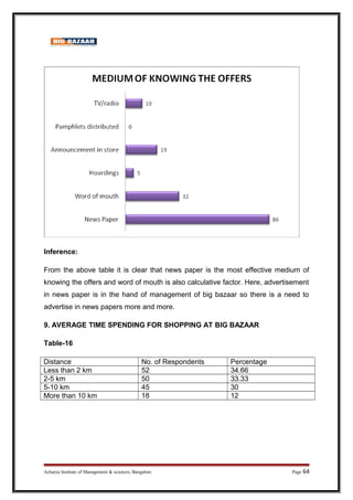 Inference:
From the above table it is clear that news paper is the most effective medium of
knowing the offers and word of mouth is also calculative factor. Here, advertisement
in news paper is in the hand of management of big bazaar so there is a need to
advertise in news papers more and more.
9. AVERAGE TIME SPENDING FOR SHOPPING AT BIG BAZAAR
Table-16
Distance No. of Respondents Percentage
Less than 2 km 52 34.66
2-5 km 50 33.33
5-10 km 45 30
More than 10 km 18 12
Acharya Institute of Management  sciences, Bangalore Page 64
 