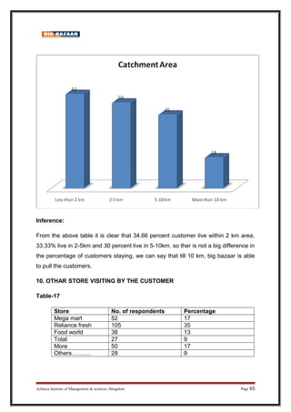 Inference:
From the above table it is clear that 34.66 percent customer live within 2 km area,
33.33% live in 2-5km and 30 percent live in 5-10km. so ther is not a big difference in
the percentage of customers staying, we can say that till 10 km, big bazaar is able
to pull the customers.
10. OTHAR STORE VISITING BY THE CUSTOMER
Table-17
Store No. of respondents Percentage
Mega mart 52 17
Reliance fresh 105 35
Food world 38 13
Total 27 9
More 50 17
Others………. 28 9
Acharya Institute of Management  sciences, Bangalore Page 65
 
