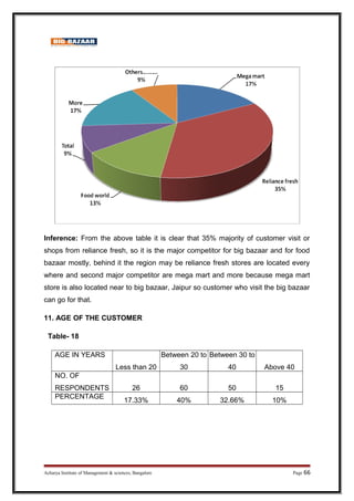 Inference: From the above table it is clear that 35% majority of customer visit or
shops from reliance fresh, so it is the major competitor for big bazaar and for food
bazaar mostly, behind it the region may be reliance fresh stores are located every
where and second major competitor are mega mart and more because mega mart
store is also located near to big bazaar, Jaipur so customer who visit the big bazaar
can go for that.
11. AGE OF THE CUSTOMER
Table- 18
AGE IN YEARS
Less than 20
Between 20 to
30
Between 30 to
40 Above 40
NO. OF
RESPONDENTS 26 60 50 15
PERCENTAGE
17.33% 40% 32.66% 10%
Acharya Institute of Management  sciences, Bangalore Page 66
 