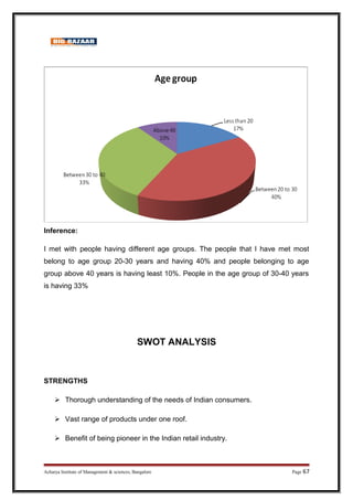 Inference:
I met with people having different age groups. The people that I have met most
belong to age group 20-30 years and having 40% and people belonging to age
group above 40 years is having least 10%. People in the age group of 30-40 years
is having 33%
SWOT ANALYSIS
STRENGTHS
 Thorough understanding of the needs of Indian consumers.
 Vast range of products under one roof.
 Benefit of being pioneer in the Indian retail industry.
Acharya Institute of Management  sciences, Bangalore Page 67
 