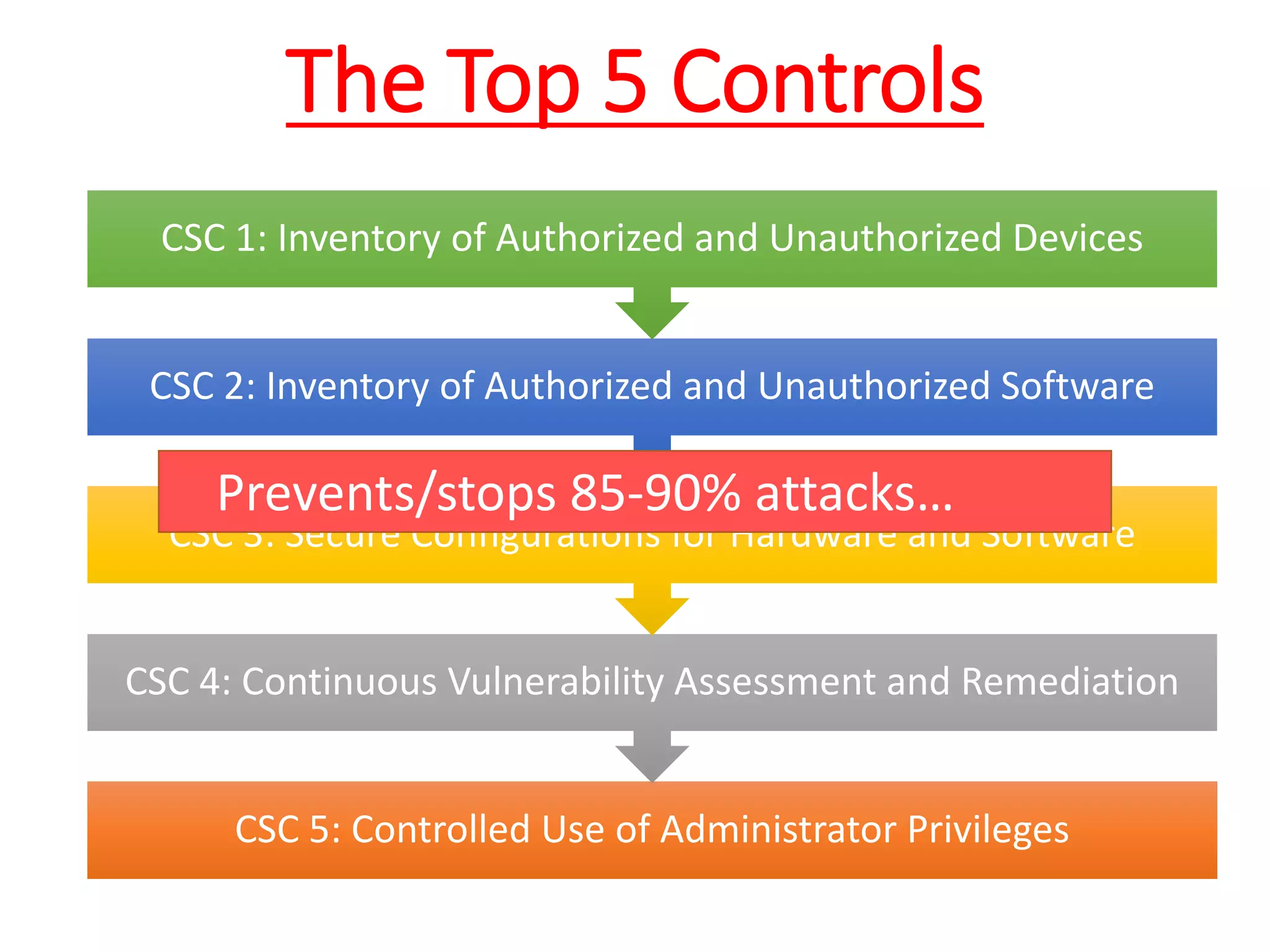 The Top 5 Controls
CSC 5: Controlled Use of Administrator Privileges
CSC 4: Continuous Vulnerability Assessment and Remediation
CSC 3: Secure Configurations for Hardware and Software
CSC 2: Inventory of Authorized and Unauthorized Software
CSC 1: Inventory of Authorized and Unauthorized Devices
Prevents/stops 85-90% attacks…
 