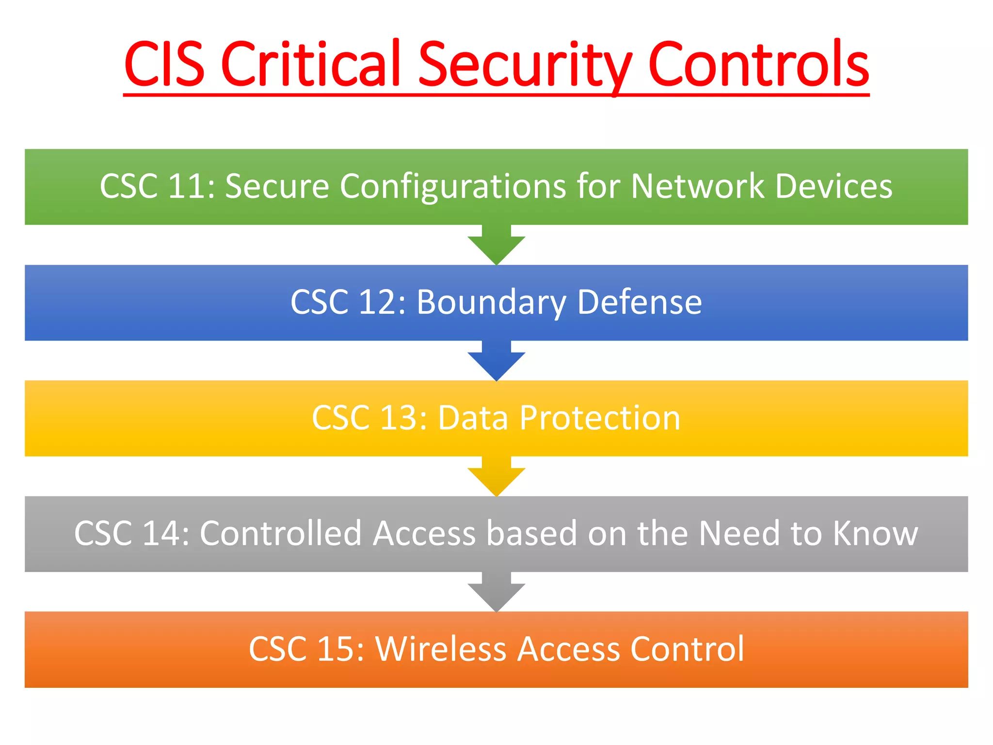 CIS Critical Security Controls
CSC 15: Wireless Access Control
CSC 14: Controlled Access based on the Need to Know
CSC 13: Data Protection
CSC 12: Boundary Defense
CSC 11: Secure Configurations for Network Devices
 