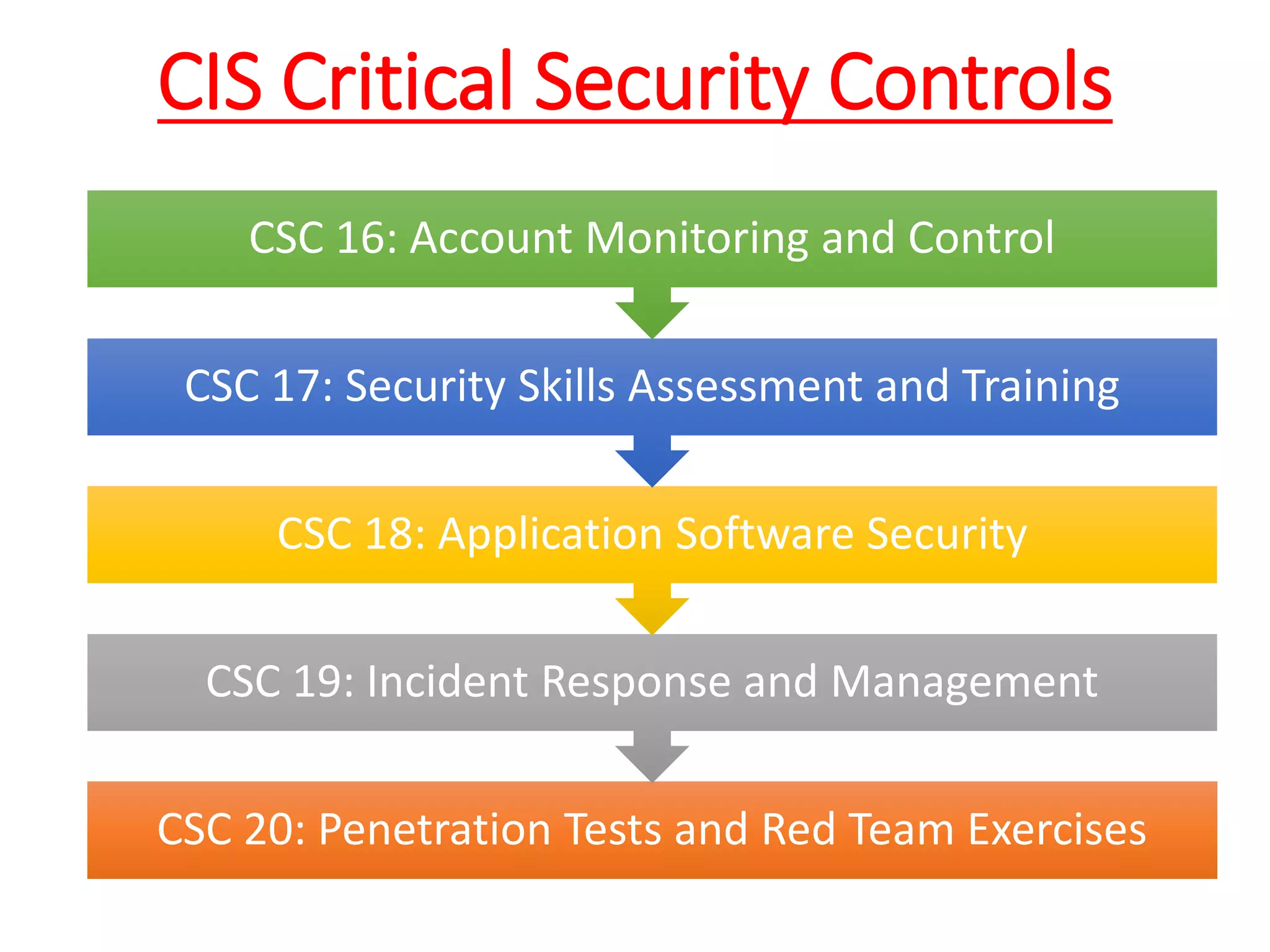 CIS Critical Security Controls
CSC 20: Penetration Tests and Red Team Exercises
CSC 19: Incident Response and Management
CSC 18: Application Software Security
CSC 17: Security Skills Assessment and Training
CSC 16: Account Monitoring and Control
 