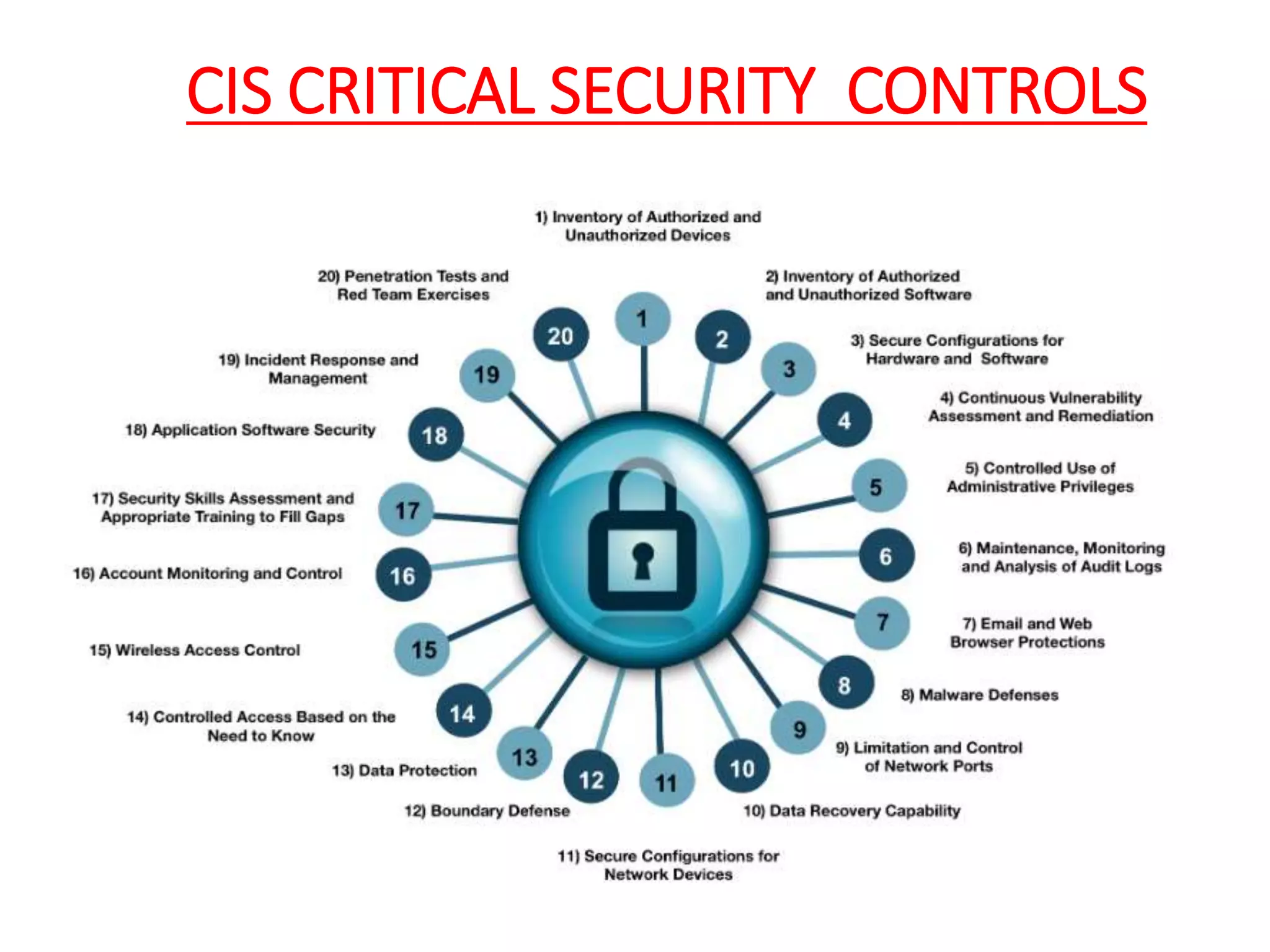 CIS CRITICAL SECURITY CONTROLS
 