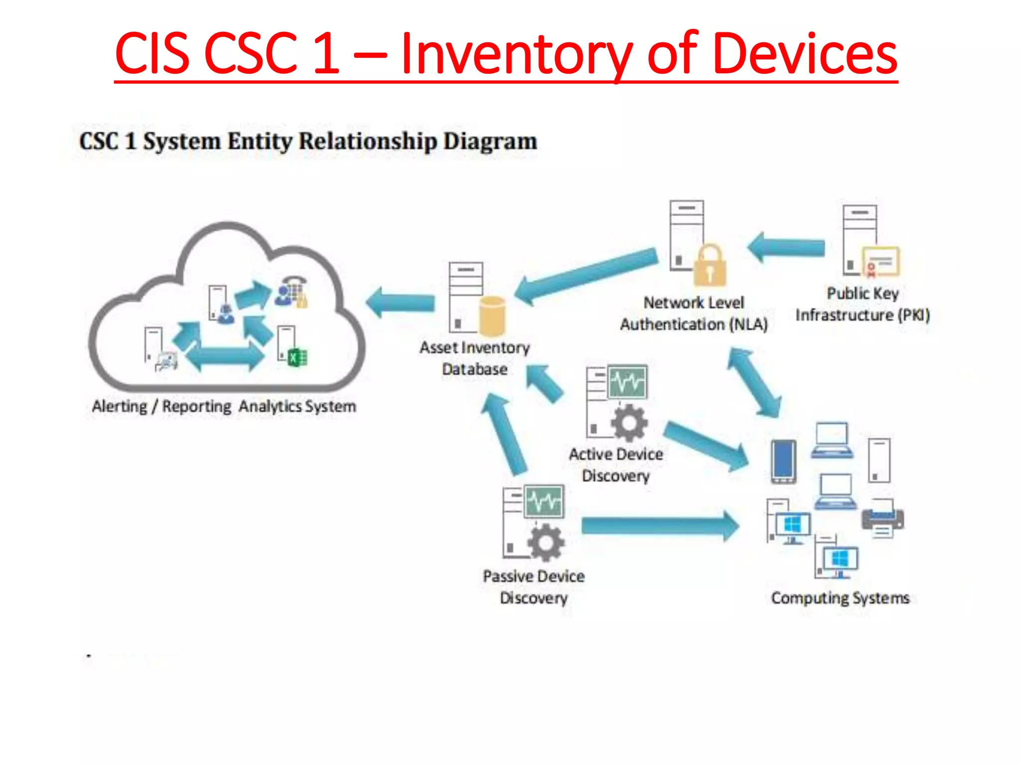 CIS CSC 1 – Inventory of Devices
 