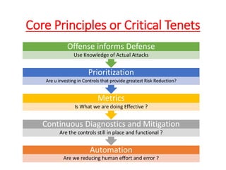 Core Principles or Critical Tenets
Automation
Are we reducing human effort and error ?
Continuous Diagnostics and Mitigation
Are the controls still in place and functional ?
Metrics
Is What we are doing Effective ?
Prioritization
Are u investing in Controls that provide greatest Risk Reduction?
Offense informs Defense
Use Knowledge of Actual Attacks
 