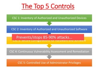 The Top 5 Controls
CSC 5: Controlled Use of Administrator Privileges
CSC 4: Continuous Vulnerability Assessment and Remediation
CSC 3: Secure Configurations for Hardware and Software
CSC 2: Inventory of Authorized and Unauthorized Software
CSC 1: Inventory of Authorized and Unauthorized Devices
Prevents/stops 85-90% attacks…
 