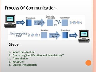 Process Of Communication- 
Steps-a. 
Input transduction 
b. Processing(Amplification and Modulation)** 
c. Transmission** 
d. Reception 
e. Output transduction 
 