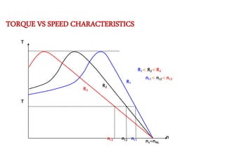 TORQUE VS SPEED CHARACTERISTICS
T
ns~nNL
T
nr3 nr2 nr1
n
R1
R3
R2
R1< R2< R3
nr1< nr2< nr3
 