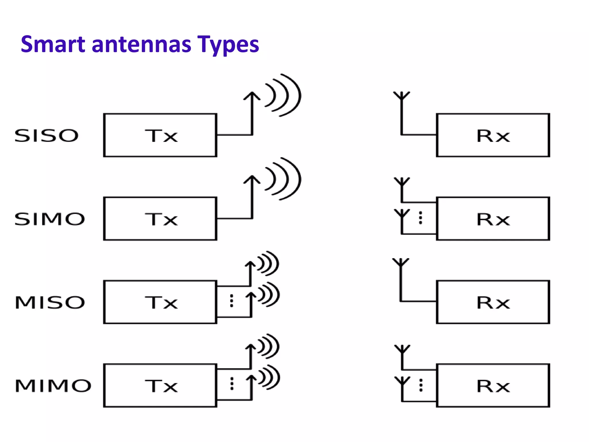 Smart antennas Types

 