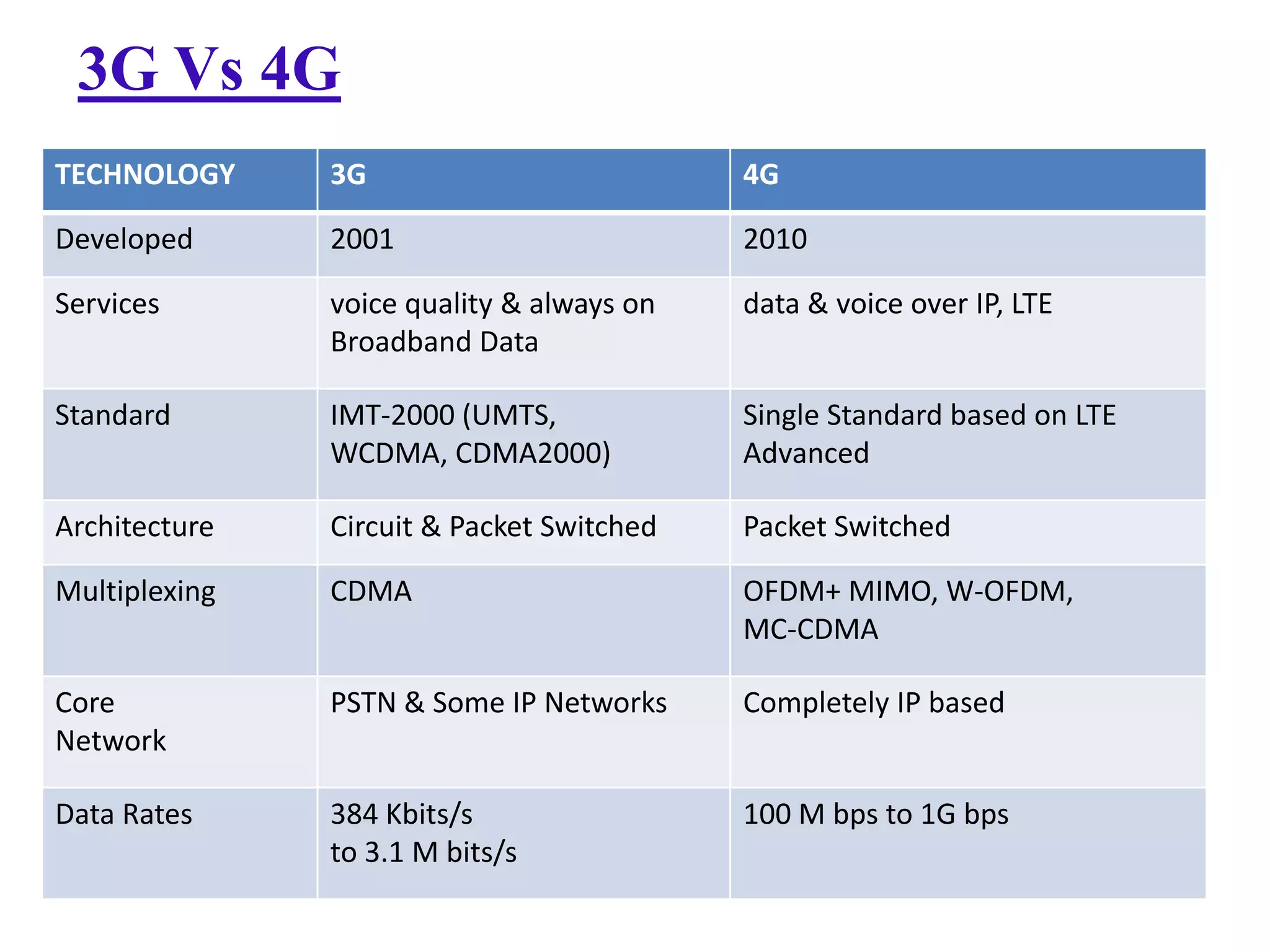 3G Vs 4G
TECHNOLOGY

3G

4G

Developed

2001

2010

Services

voice quality & always on
Broadband Data

data & voice over IP, LTE

Standard

IMT-2000 (UMTS,
WCDMA, CDMA2000)

Single Standard based on LTE
Advanced

Architecture

Circuit & Packet Switched

Packet Switched

Multiplexing

CDMA

OFDM+ MIMO, W-OFDM,
MC-CDMA

Core
Network

PSTN & Some IP Networks

Completely IP based

Data Rates

384 Kbits/s
to 3.1 M bits/s

100 M bps to 1G bps

 