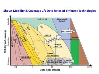 Shows Mobility & Coverage v/s Data Rates of different Technologies

 