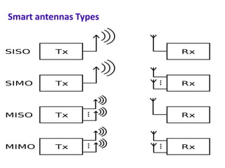 Smart antennas Types

 