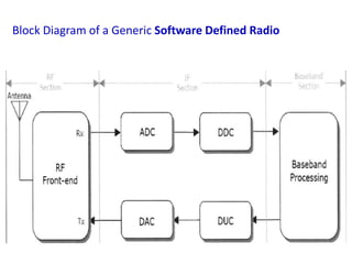 Block Diagram of a Generic Software Defined Radio

 