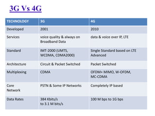 3G Vs 4G
TECHNOLOGY

3G

4G

Developed

2001

2010

Services

voice quality & always on
Broadband Data

data & voice over IP, LTE

Standard

IMT-2000 (UMTS,
WCDMA, CDMA2000)

Single Standard based on LTE
Advanced

Architecture

Circuit & Packet Switched

Packet Switched

Multiplexing

CDMA

OFDM+ MIMO, W-OFDM,
MC-CDMA

Core
Network

PSTN & Some IP Networks

Completely IP based

Data Rates

384 Kbits/s
to 3.1 M bits/s

100 M bps to 1G bps

 