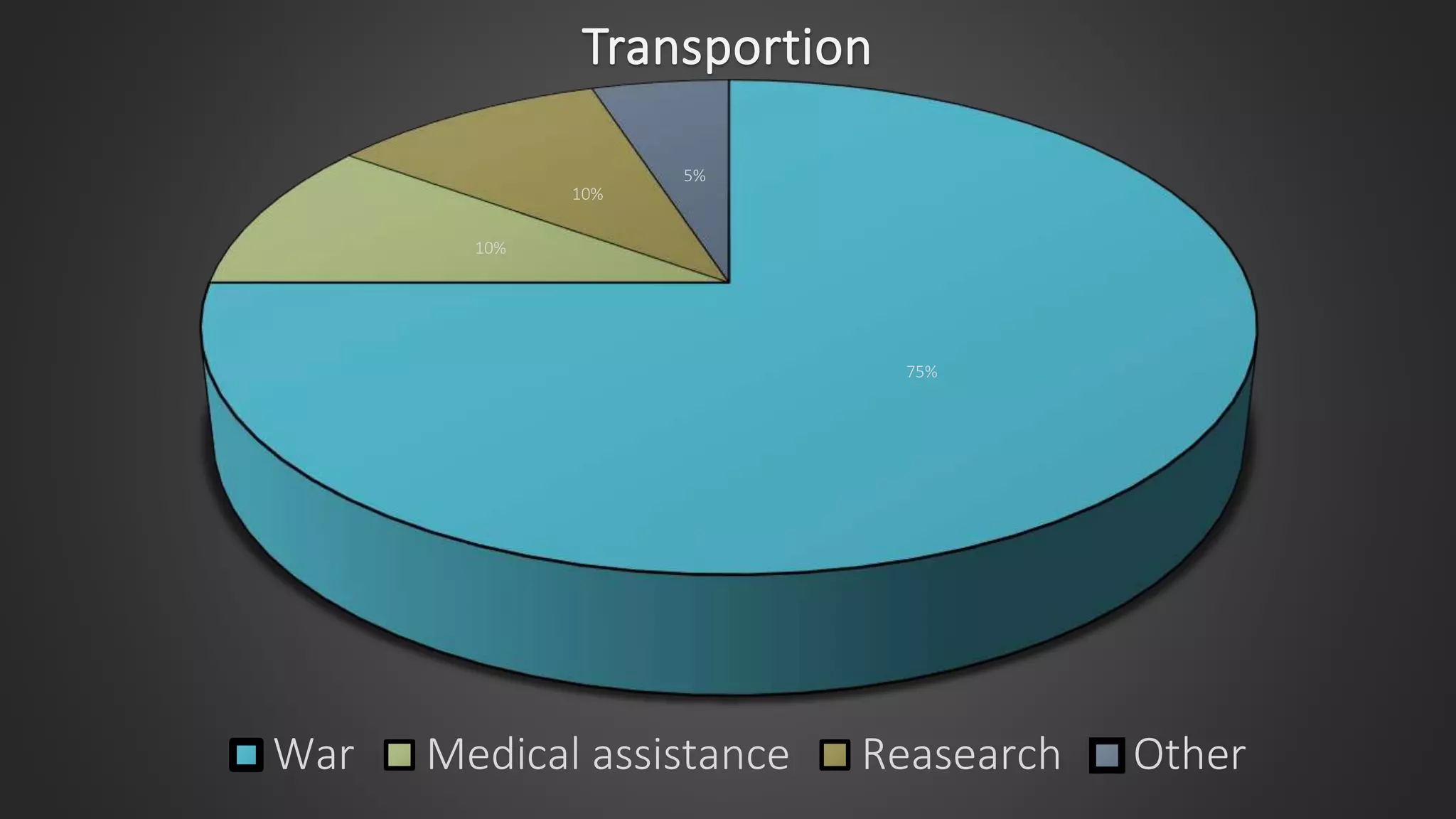 75%
10%
10%
5%
Transportion
War Medical assistance Reasearch Other
 