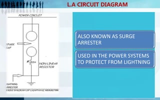 L.A CIRCUIT DIAGRAM
ALSO KNOWN AS SURGE
ARRESTER
USED IN THE POWER SYSTEMS
TO PROTECT FROM LIGHTNING
 