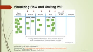 Visualizing Flow and Limiting WIP
Read more at: http://www.scaledagileframework.com/team-kanban/
Copyright © 2010-2017 Scaled Agile, Inc.
Visualizing Flow and Limiting WIP
@LeanExplorer
 