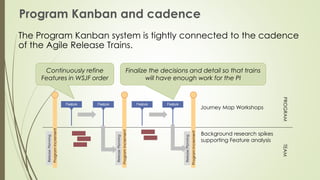 PROGRAMTEAM
Program Kanban and cadence
The Program Kanban system is tightly connected to the cadence
of the Agile Release Trains.
ProgramIncrement
ReleasePlanning
Journey Map Workshops
Background research spikes
supporting Feature analysis
Feature Feature FeatureFeature
ReleasePlanning
ReleasePlanning
Continuously refine
Features in WSJF order
Finalize the decisions and detail so that trains
will have enough work for the PI
ProgramIncrement
ProgramIncrement
 