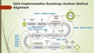 SAFe Implementation Roadmap|Kanban Method
Alignment
#CMP1, #CMP2 & #CMP3
#SDP1, #SDP2 & #SDP3
#GP1,
#GP2
#GP3
#GP4
#GP5
#GP6
#GP1, #GP2
#SDP1, #SDP2 & #SDP3
#CMP2, #CMP3, #GP1 & #GP2
@LeanExplorer
 