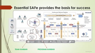 Essential SAFe provides the basis for success
TEAM KANBAN PROGRAM KANBAN
@LeanExplorer
 