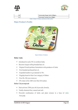 50                                 Hommade Ginger Garlic 200gms
       51                                 Hommde Tomato Pure 200gm
                        Table 2 Dabur's Product watched at CSD outlets

Major Product’s Profile




                                  Figure 4 Dabur's Products

Dabur Amla

      Introduced in early 50's in northern India.
      Becomes largest selling branded hair oil.
       Original French perfume formulation with goodness of Amla.
       First branded perfumed hair oil.
       Expanded market to go national in 70's.
       Flagship brand in Hair Care category of Dabur.
       Over Rs.180 crore turnover.
      10% share in Rs.1600 crore Hair Oil market.
Dabur Chyawanprash

      Derived from 2500 year old Ayurvedic formula.
      Totally chemical-free, natural and safe.
      Powerful combination of herbs and plant extracts in a base of Amla
        fruit pulp.



PGDM 08-10-IMT-Nagpur                                                    Page 24
 