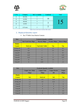 S. No           Category              SKU's available             Combined                Total
  1              HO-DIL                         5
  2              LS-DIL                         5                    10
  3
  4
                 HO-HC
                  LS-HC
                                                2
                                                1                     3                   15
  5              LS Foods                       2                     2
                                  Table 5 Sec 21 Air Force Canteen SKU status

   2. Displayed Quantity report
                Sec 37 Delhi Area Station Canteen

  Date                                         Product& Quantity Available
                 Red Tooth Paste 50gm               Meswak 100gm          Promise 200gm    Babool 200gm
 Display
 Counter              Stock out                 Top-Easily Visible              Top                Top
28-May-09                   0.5                           1                     2.5                0.5
29-May-09                   0.5                           1                     2.5                0.5
 2-Jun-09                 0.25                            1                      2                 0.5
 3-Jun-09                 0.25                            1                      2                 0.25
 5-Jun-09                 0.25                           0.5                    1.5                0.25
 6-Jun-09                   0                            0.5                    1.5                 2
 9-Jun-09                   0                           0.25                     1                 1.5



   Date                                         Product& Quantity Available
                   Colgate Adv. White                Colgate Total        Colgate Herbal      Colgate
                            150gm                       150gm                   200            200gm
  Display
  Counter                    2nd                       Stock out                2nd                Top
 28-May-09                   1.5                          0.5                   0.25                1
 29-May-09                   1.5                          0.5                   0.25                1
  2-Jun-09                   1.5                           0                     0                  0
  3-Jun-09                   1.5                           0                     0                  0
  5-Jun-09                      1                          0                     0                  0
  6-Jun-09                      1                          0                     1                  0.5
  9-Jun-09                      1                          0                     1                  0.5




PGDM 08-10-IMT-Nagpur                                                                              Page 29
 
