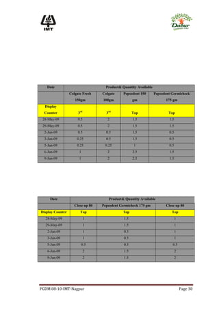 Date                              Product& Quantity Available
                  Colgate Fresh    Colgate     Pepsodent 150       Pepsodent Germicheck
                     150gm         100gm             gm                  175 gm
  Display
  Counter              3rd           3rd             Top                   Top
 28-May-09             0.5            2              1.5                   1.5
 29-May-09             0.5            2              1.5                   1.5
  2-Jun-09             0.5           0.5             1.5                   0.5
  3-Jun-09            0.25           0.5             1.5                   0.5
  5-Jun-09            0.25          0.25              1                    0.5
  6-Jun-09             1              2              2.5                   1.5
  9-Jun-09             1              2              2.5                   1.5




     Date                             Product& Quantity Available
                     Close up 80   Pepsodent Germicheck 175 gm           Close up 80
Display Counter         Top                   Top                            Top
  28-May-09                  1                 1.5                               1
  29-May-09                  1                 1.5                               1
   2-Jun-09                  1                 0.5                               1
   3-Jun-09                  1                 0.5                               1
   5-Jun-09                0.5                 0.5                           0.5
   6-Jun-09                  2                 1.5                               2
   9-Jun-09                  2                 1.5                               2




PGDM 08-10-IMT-Nagpur                                                                Page 30
 