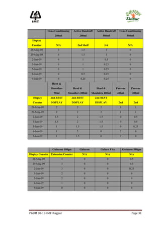 Hena Conditioning       Active Dandruff      Active Dandruff     Hena Conditioning
                     200ml                   200ml               100ml                 100ml
  Display
  Counter             N/A                2nd Shelf                 3rd                 N/A
 28-May-09               0                    1.5                   1                    0
 29-May-09               0                    1.5                   1                    0
  2-Jun-09               0                     1                   0.5                   0
  3-Jun-09               0                     1                   0.25                  0
  5-Jun-09               0                     1                   0.25                  0
  6-Jun-09               0                    0.5                  0.25                  0
  9-Jun-09               0                   0.25                  0.25                  0
                   Head &
                  Shoulders           Head &              Head &             Pantene         Pantene
                    90ml         Shoulders 200ml       Shoulders 400ml       400ml           200ml
   Display        2nd-BEST          2nd-BEST             2nd-BEST
  Counter         DISPLAY           DISPLAY              DISPLAY              2nd              2nd
 28-May-09           2                  2                    2                 1                1
 29-May-09           2                  2                    2                 1                1
  2-Jun-09           1.5                2                    1.5               0               0.5
  3-Jun-09           1.5                2                    1.5               0               0.5
  5-Jun-09           1                 1.5                   1.5               0              0.25
  6-Jun-09           1                  2                    0                 2                0
  9-Jun-09           1                 1.5                   0                 2                0



                   Gulucose 100gm            Gulucon          Guluco Vita          Gulucose 500gm
Display Counter   Extension Counter            N/A                  N/A                 N/A
  28-May-09                  3                     0                    0                0.5
  29-May-09                  3                     0                    0                0.5
   2-Jun-09                  3                     0                    0               0.25
   3-Jun-09                  2                     0                    0                0
   5-Jun-09                  2                     0                    0                0
   6-Jun-09                  1                     0                    0                0
   9-Jun-09                  0                     0                    0                0




PGDM 08-10-IMT-Nagpur                                                                        Page 31
 