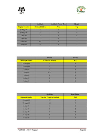 Sanifresh              Sanifresh Forest Dew      Harpic
Display Counter      Bottom-Hidden                    N/A                 Top
  28-May-09                5                           0                     8
  29-May-09                5                           0                     8
   2-Jun-09                3                           0                     8
   5-Jun-09                1                           0                     5
   6-Jun-09               0.5                          0                     3
   9-Jun-09                0                           0                     2




                                       Odonil                         Aroma
   Display Counter                 Cornered Bottom                      N/A
      28-May-09                           1                              0
      29-May-09                           1                              0
       2-Jun-09                           1                              0
       3-Jun-09                         0.25                             0
       5-Jun-09                           0                              0
       6-Jun-09                           0                              0
       9-Jun-09                           0                              0




                                      Real 1ltr                      Real 200ml
   Display Counter         Top-Not Properly Stacked                     2nd
      28-May-09                          17                              6
      29-May-09                          14                              5
       2-Jun-09                          11                              3
       3-Jun-09                           9                              2
       5-Jun-09                           7                              2
       6-Jun-09                           6                              8
       9-Jun-09                           2                              4




PGDM 08-10-IMT-Nagpur                                                             Page 33
 