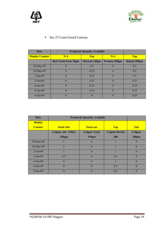    Sec 23 Coast Guard Canteen



     Date                          Product& Quantity Available
Display Counter             N/A                   Top               N/A               Top
                    Red Tooth Paste 50gm     Meswak 100gm    Promise 200gm        Babool 200gm
  28-May-09                    0                  0.5                0                0.5
  29-May-09                    0                  0.25               0                0.5
   2-Jun-09                    0                  0.25               0                0.5
   5-Jun-09                    0                  0.25               0                0.25
   6-Jun-09                    0                  0.25               0                0.25
   8-Jun-09                    0                  0.25               0                0.25
   9-Jun-09                    0                   0                 0                0.25




    Date                           Product& Quantity Available
   Display
  Counter              Stock Out               Stock out              Top              2nd
                   Colgate Adv. White        Colgate Total       Colgate Herbal       Colgate
                         150gm                   150gm                200             200gm
 28-May-09                 1                       0                     1              0
 29-May-09                 1                       0                     1              0
  2-Jun-09                 1                       0                     1              0
  5-Jun-09                 0.5                     0                     0.5            0
  6-Jun-09                 0                       0                     1              0
  8-Jun-09                 0                       0                     0.5            0
  9-Jun-09                 0                       0                     0.5            0




PGDM 08-10-IMT-Nagpur                                                                  Page 34
 