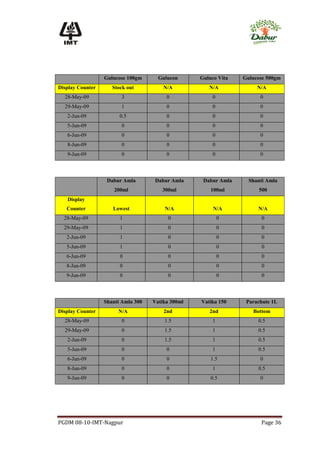 Gulucose 100gm      Gulucon      Guluco Vita   Gulucose 500gm
Display Counter      Stock out          N/A           N/A             N/A
  28-May-09             3                0             0               0
  29-May-09             1                0             0               0
   2-Jun-09             0.5              0             0               0
   5-Jun-09             0                0             0               0
   6-Jun-09             0                0             0               0
   8-Jun-09             0                0             0               0
   9-Jun-09             0                0             0               0



                   Dabur Amla       Dabur Amla      Dabur Amla     Shanti Amla
                      200ml            300ml           100ml          500
   Display
   Counter           Lowest             N/A             N/A           N/A
  28-May-09             1                 0                0           0
  29-May-09             1                 0                0           0
   2-Jun-09             1                 0                0           0
   5-Jun-09             1                 0                0           0
   6-Jun-09             0                 0                0           0
   8-Jun-09             0                 0                0           0
   9-Jun-09             0                 0                0           0



                  Shanti Amla 300   Vatika 300ml   Vatika 150     Parachute 1L
Display Counter        N/A              2nd           2nd           Bottom
  28-May-09             0               1.5            1              0.5
  29-May-09             0               1.5            1              0.5
   2-Jun-09             0               1.5            1              0.5
   5-Jun-09             0                0             1              0.5
   6-Jun-09             0                0             1.5             0
   8-Jun-09             0                0             1              0.5
   9-Jun-09             0                0             0.5             0




PGDM 08-10-IMT-Nagpur                                                  Page 36
 