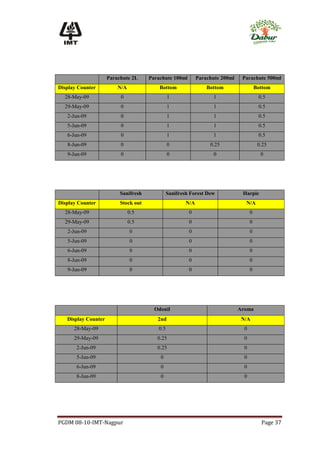 Parachute 2L     Parachute 100ml        Parachute 200ml    Parachute 500ml
Display Counter          N/A              Bottom                 Bottom                  Bottom
  28-May-09               0                    1                    1                     0.5
  29-May-09               0                    1                    1                     0.5
   2-Jun-09               0                    1                    1                     0.5
   5-Jun-09               0                    1                    1                     0.5
   6-Jun-09               0                    1                    1                     0.5
   8-Jun-09               0                    0                  0.25                    0.25
   9-Jun-09               0                    0                    0                      0




                          Sanifresh            Sanifresh Forest Dew             Harpic
Display Counter           Stock out                    N/A                       N/A
  28-May-09                    0.5                      0                            0
  29-May-09                    0.5                      0                            0
   2-Jun-09                    0                        0                            0
   5-Jun-09                    0                        0                            0
   6-Jun-09                    0                        0                            0
   8-Jun-09                    0                        0                            0
   9-Jun-09                    0                        0                            0




                                        Odonil                                 Aroma
   Display Counter                       2nd                                    N/A
      28-May-09                          0.5                                     0
      29-May-09                          0.25                                    0
       2-Jun-09                          0.25                                    0
       5-Jun-09                           0                                      0
       6-Jun-09                           0                                      0
       8-Jun-09                           0                                      0




PGDM 08-10-IMT-Nagpur                                                                      Page 37
 
